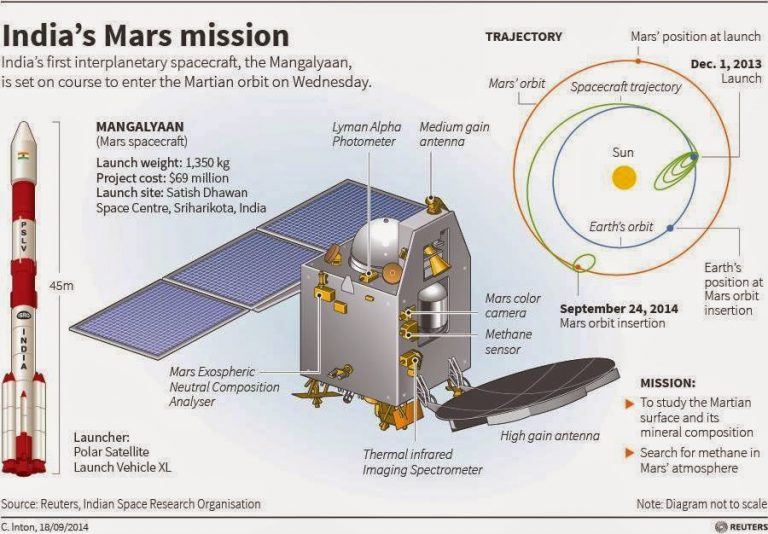 7 Reasons Why India’s Mangalyaan Was The Most Amazing Space Mission In