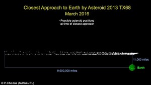asteroid,earth,London,March,nasa,whale-sized, Asteroid TX68